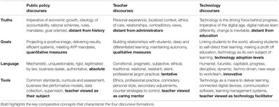The Tug-of-War Over Truth: A Foucauldian Case Study on the Interplay of Competing Discourses in Education